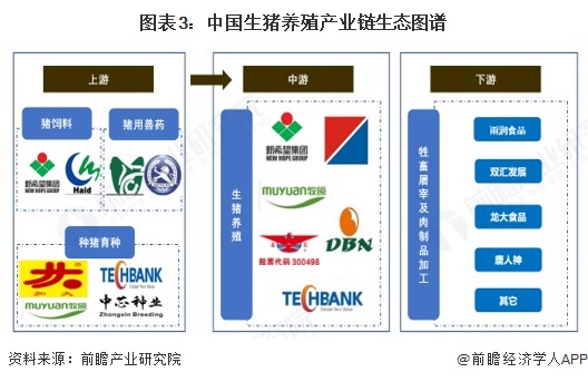 图表3：中国生猪养殖产业链生态图谱