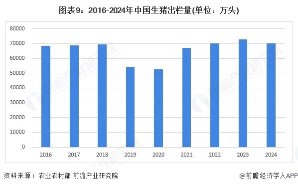 图表9：2016-2024年中国生猪出栏量(单位：万头)