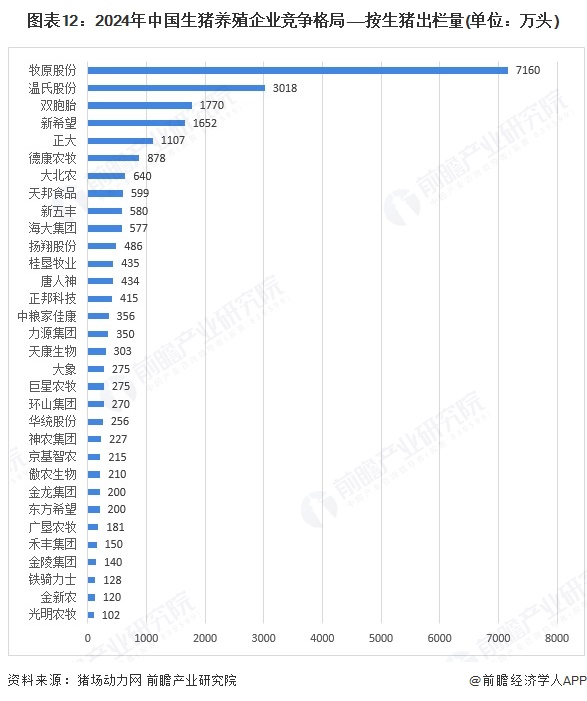 图表12：2024年中国生猪养殖企业竞争格局&mdash;&mdash;按生猪出栏量(单位：万头)