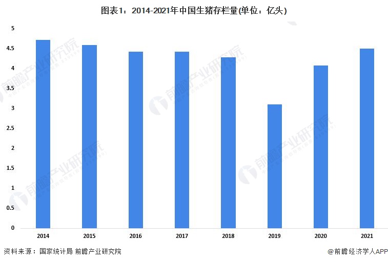 图表1：2014-2021年中国生猪存栏量(单位：亿头)