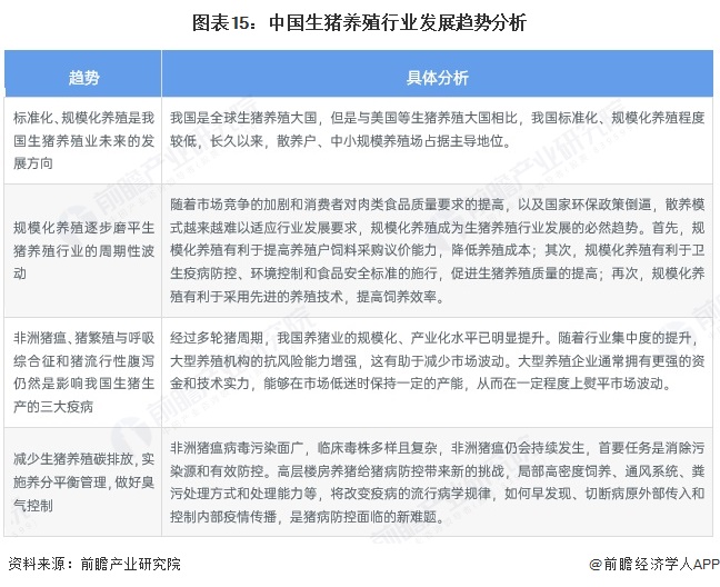 图表15：中国生猪养殖行业发展趋势分析