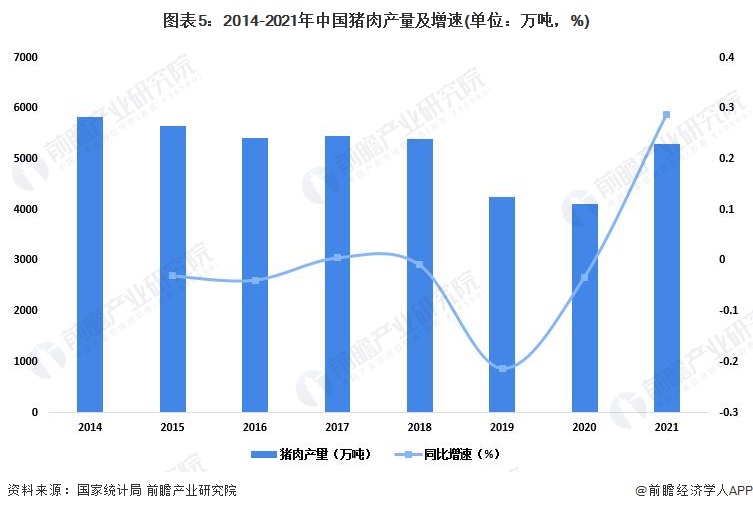 图表5：2014-2021年中国猪肉产量及增速(单位：万吨，%)