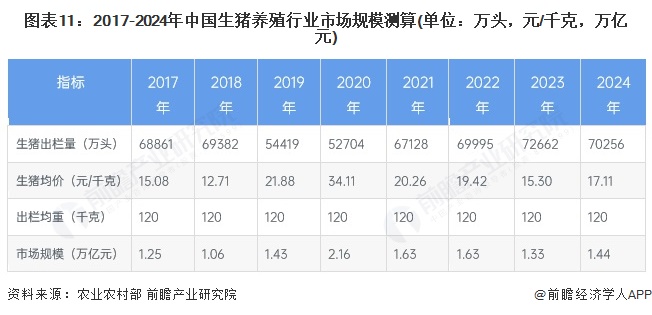 图表11：2017-2024年中国生猪养殖行业市场规模测算(单位：万头，元/千克，万亿元)